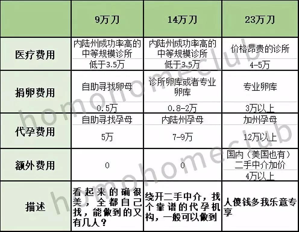 代孕总费用是多少